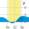 Locks tide chart for Tuesday, December 7, 2021