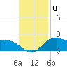Locks tide chart for Wednesday, December 8, 2021
