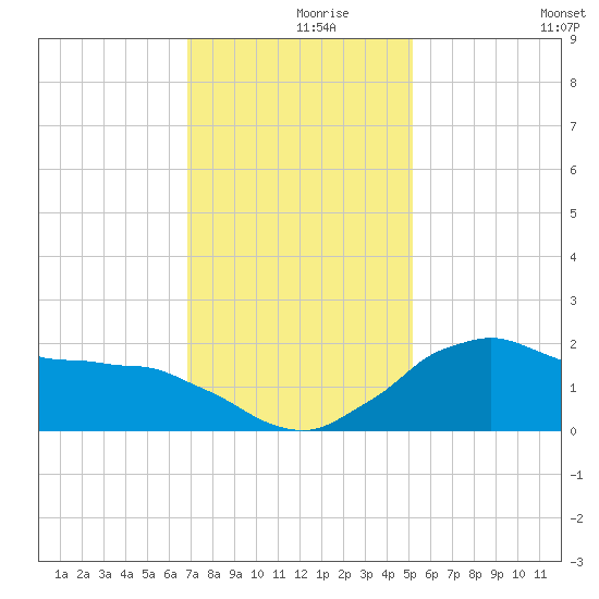 Locks tide chart for Thursday, December 9, 2021