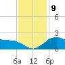 Locks tide chart for Thursday, December 9, 2021