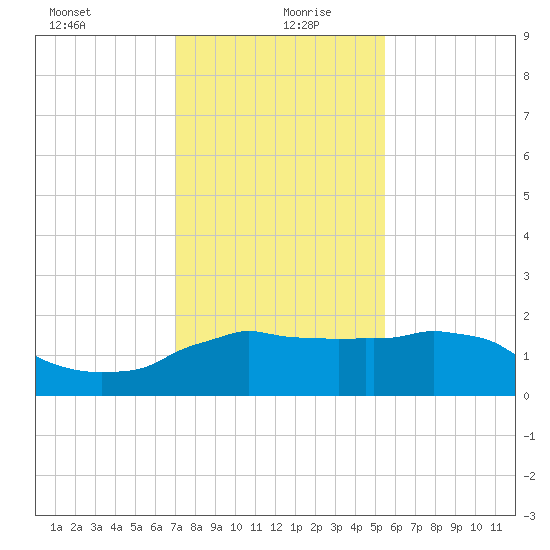 Locks tide chart for Monday, January 10, 2022