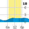 Locks tide chart for Monday, January 10, 2022