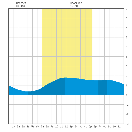 Locks tide chart for Tuesday, January 11, 2022