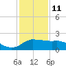 Locks tide chart for Tuesday, January 11, 2022
