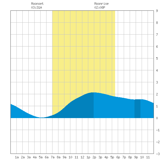 Locks tide chart for Thursday, January 13, 2022
