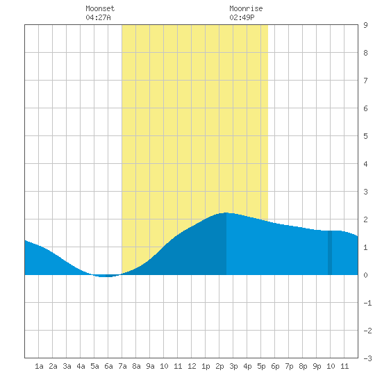 Locks tide chart for Friday, January 14, 2022