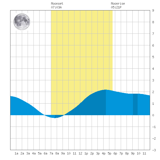 Locks tide chart for Monday, January 17, 2022