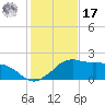 Locks tide chart for Monday, January 17, 2022