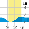Locks tide chart for Wednesday, January 19, 2022
