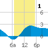Locks tide chart for Saturday, January 1, 2022