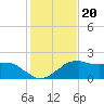 Locks tide chart for Thursday, January 20, 2022