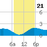 Locks tide chart for Friday, January 21, 2022