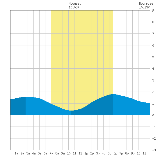 Locks tide chart for Saturday, January 22, 2022