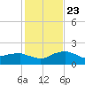 Locks tide chart for Sunday, January 23, 2022