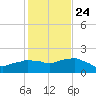 Locks tide chart for Monday, January 24, 2022
