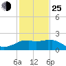 Locks tide chart for Tuesday, January 25, 2022