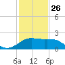 Locks tide chart for Wednesday, January 26, 2022