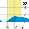 Locks tide chart for Thursday, January 27, 2022