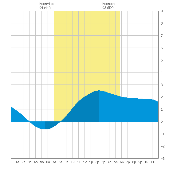 Locks tide chart for Saturday, January 29, 2022
