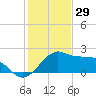 Locks tide chart for Saturday, January 29, 2022