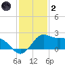 Locks tide chart for Sunday, January 2, 2022