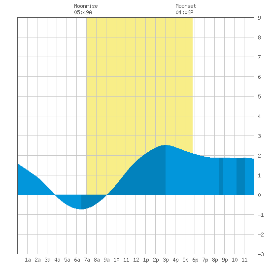 Locks tide chart for Sunday, January 30, 2022