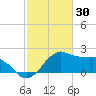Locks tide chart for Sunday, January 30, 2022