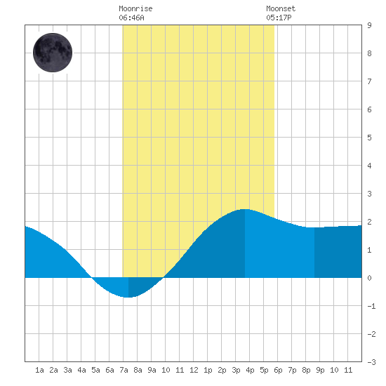 Locks tide chart for Monday, January 31, 2022