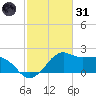 Locks tide chart for Monday, January 31, 2022