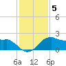 Locks tide chart for Wednesday, January 5, 2022
