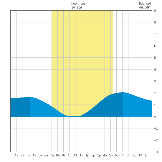 Locks tide chart for Thursday, January 6, 2022