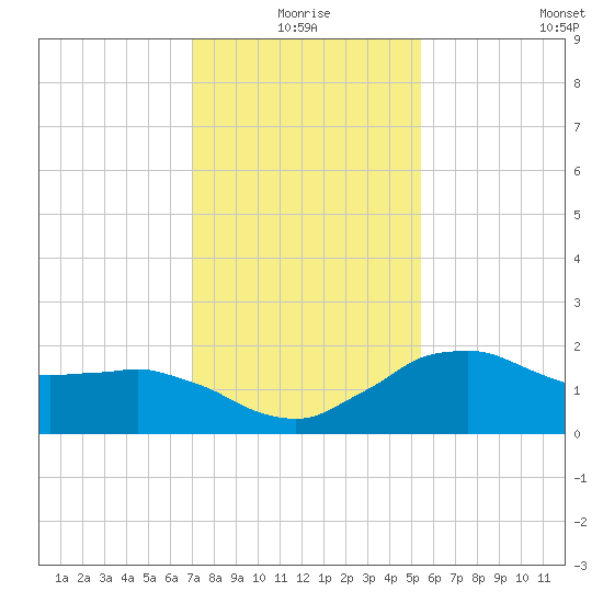 Locks tide chart for Friday, January 7, 2022