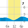 Locks tide chart for Friday, January 7, 2022