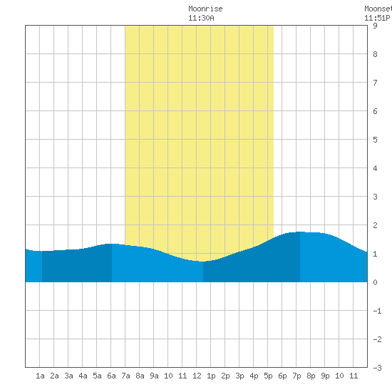 Locks tide chart for Saturday, January 8, 2022