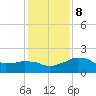 Locks tide chart for Saturday, January 8, 2022