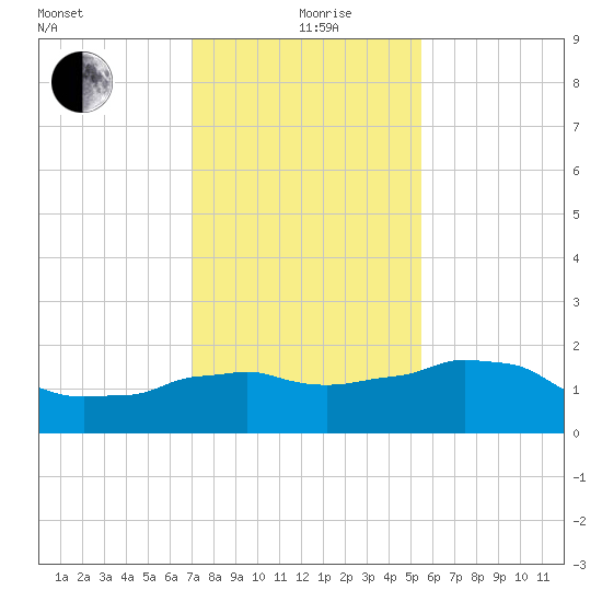 Locks tide chart for Sunday, January 9, 2022