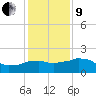 Locks tide chart for Sunday, January 9, 2022