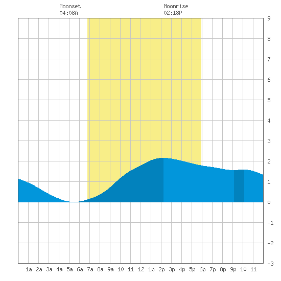 Locks tide chart for Saturday, February 12, 2022