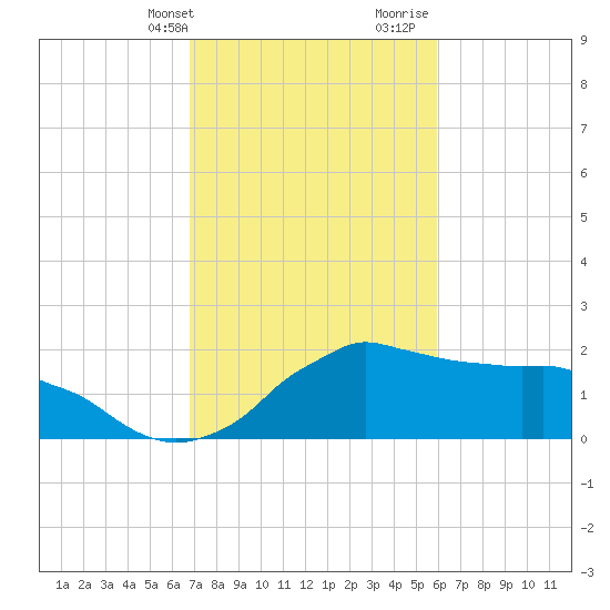 Locks tide chart for Sunday, February 13, 2022
