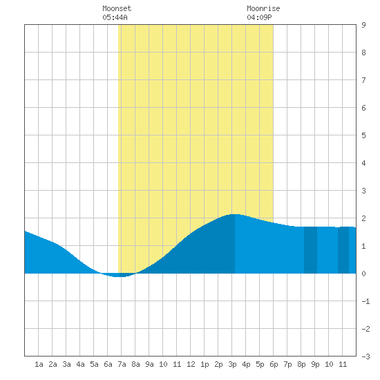 Locks tide chart for Monday, February 14, 2022