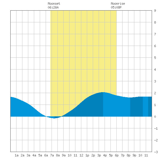 Locks tide chart for Tuesday, February 15, 2022