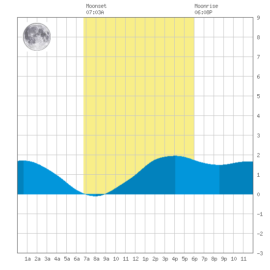 Locks tide chart for Wednesday, February 16, 2022