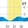 Locks tide chart for Thursday, February 17, 2022
