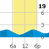 Locks tide chart for Saturday, February 19, 2022