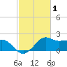 Locks tide chart for Tuesday, February 1, 2022