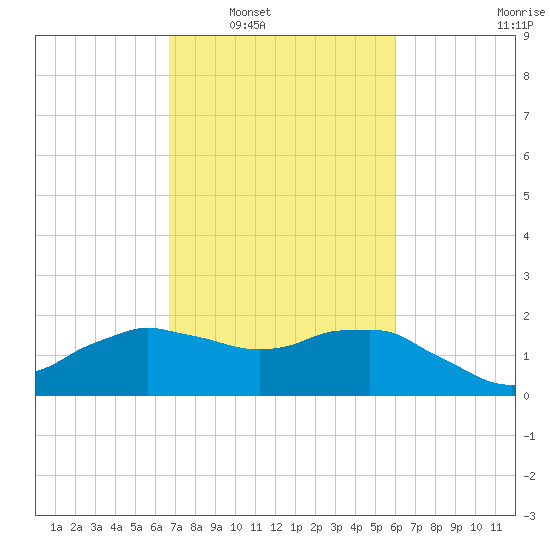 Locks tide chart for Monday, February 21, 2022