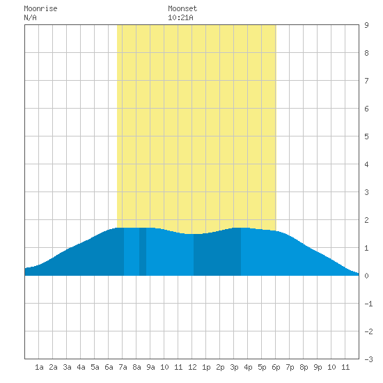 Locks tide chart for Tuesday, February 22, 2022