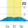 Locks tide chart for Tuesday, February 22, 2022