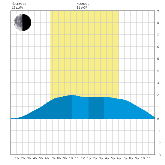 Locks tide chart for Wednesday, February 23, 2022
