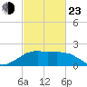 Locks tide chart for Wednesday, February 23, 2022